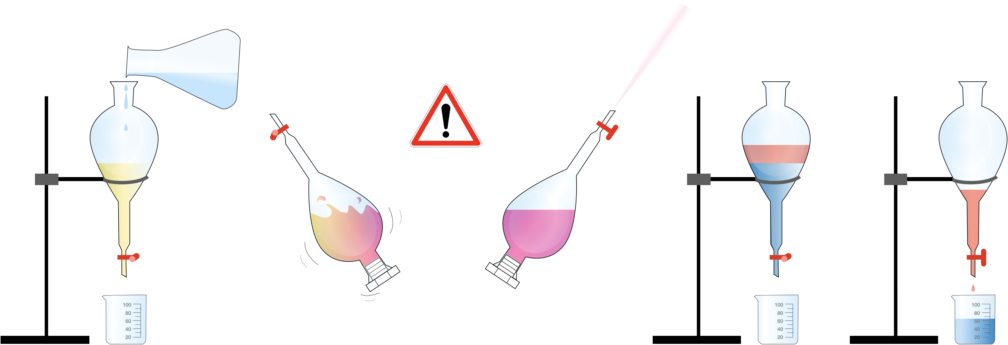 Les quatre temps d'une extraction liquide-liquide : ajout du solvant, agitation et dégazage, décantation, séparation des phases