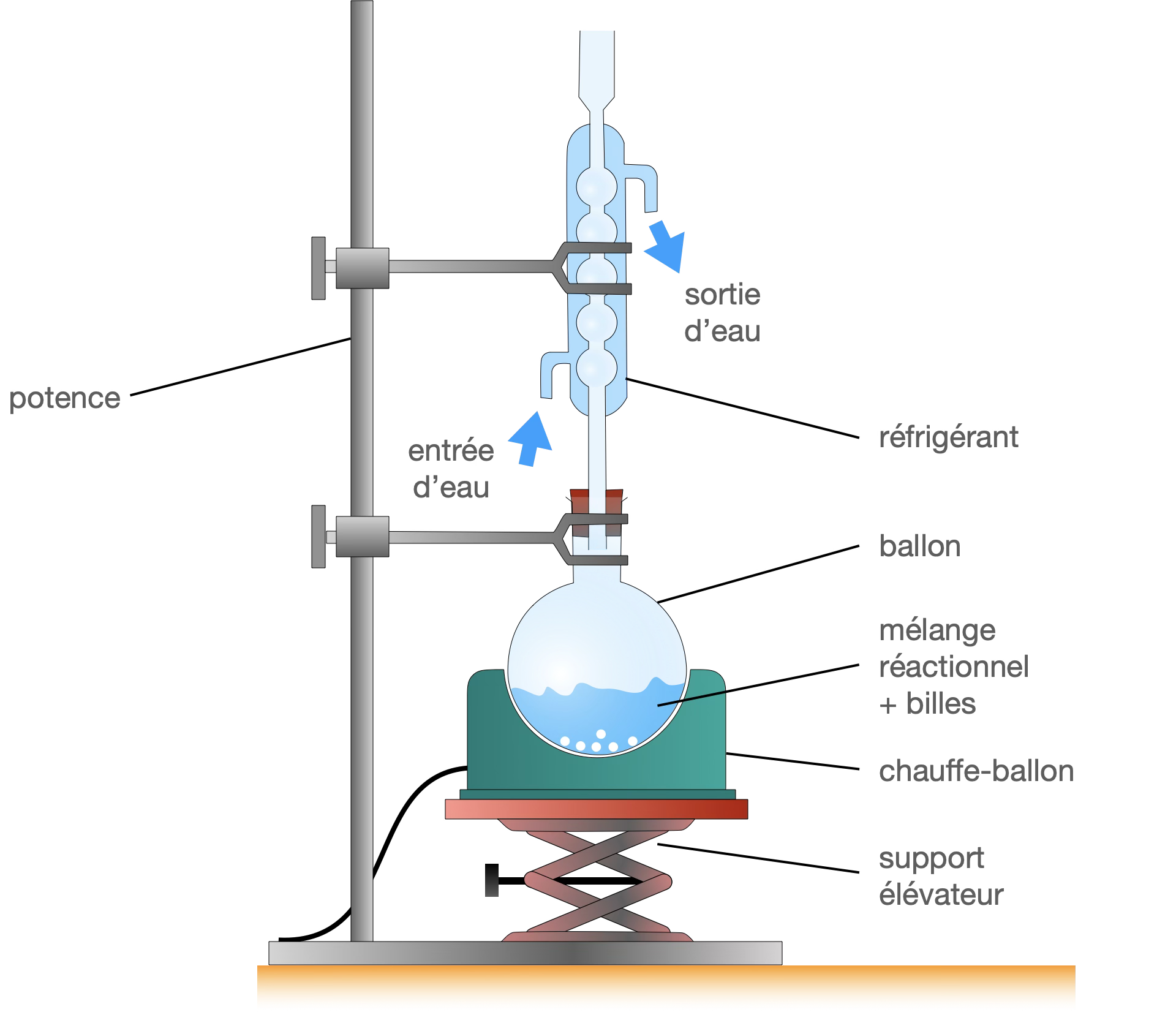 Montage à reflux légendé : potence, réfrigérant à boules avec entrée et sortie d'eau, ballon, mélange réactionnel et billes, chauffe-ballon, support élévateur