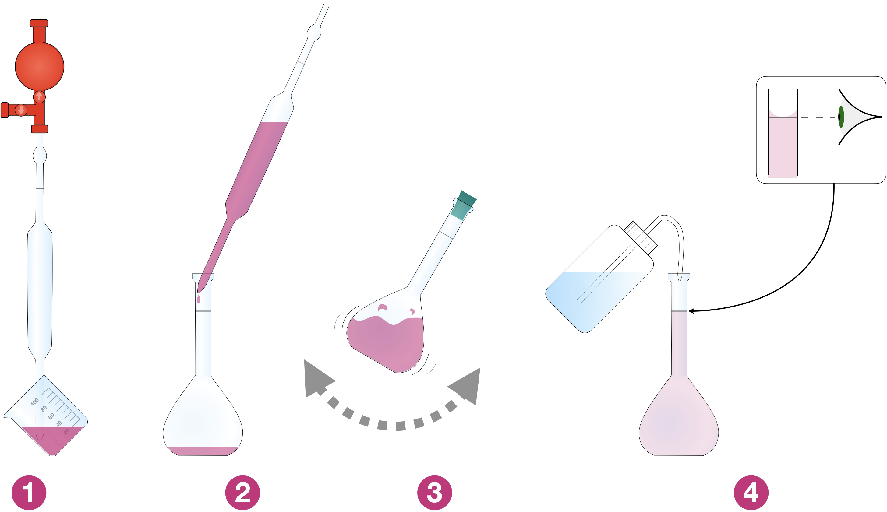 Les quatre étapes d'une dilution : 1. prélever la solution mère à la pipette jaugée munie d'une propipette ; 2. verser le contenu de la pipette dans la fiole jaugée ; 3. boucher et agiter ; 4. compléter à la pissette jusqu'au trait de jauge, le bas du ménisque à hauteur des yeux